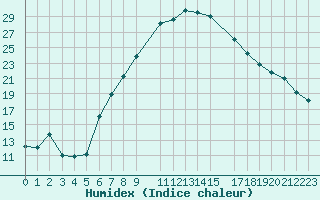 Courbe de l'humidex pour Murska Sobota