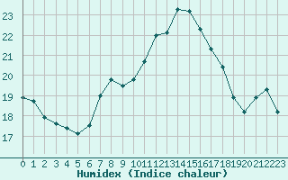 Courbe de l'humidex pour Trollenhagen