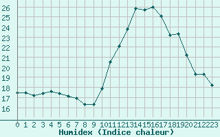 Courbe de l'humidex pour Souprosse (40)