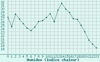 Courbe de l'humidex pour Besson - Chassignolles (03)