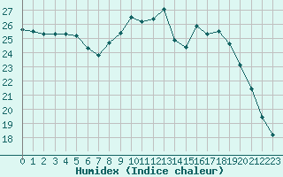 Courbe de l'humidex pour Orlans (45)