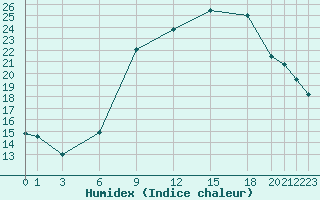 Courbe de l'humidex pour London / Heathrow (UK)