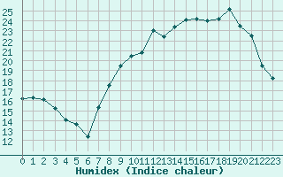 Courbe de l'humidex pour Epinal (88)