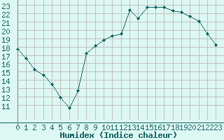 Courbe de l'humidex pour Bussy (60)