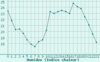 Courbe de l'humidex pour Chivres (Be)