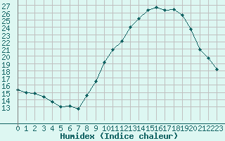 Courbe de l'humidex pour Colmar (68)