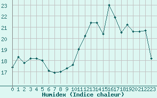 Courbe de l'humidex pour Lannion (22)