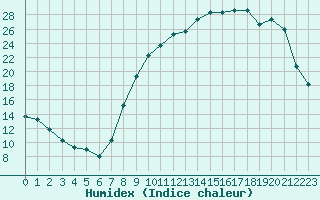 Courbe de l'humidex pour Boulaide (Lux)