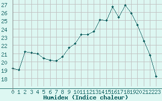 Courbe de l'humidex pour Christnach (Lu)