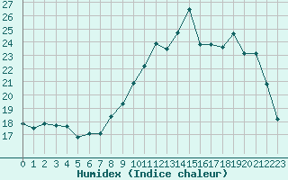 Courbe de l'humidex pour Alenon (61)