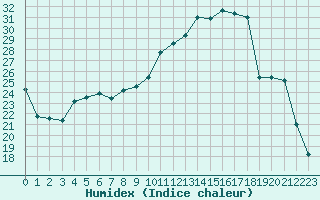 Courbe de l'humidex pour Troyes (10)