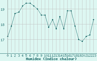 Courbe de l'humidex pour Ploumanac'h (22)