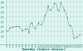 Courbe de l'humidex pour Bournemouth (UK)