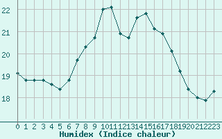 Courbe de l'humidex pour Bremervoerde