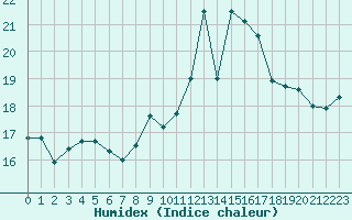 Courbe de l'humidex pour Porquerolles (83)