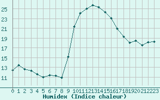 Courbe de l'humidex pour Cevio (Sw)