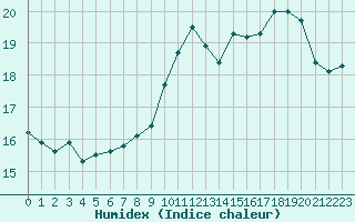 Courbe de l'humidex pour Ouessant (29)