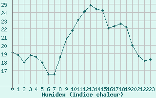 Courbe de l'humidex pour Cap Pertusato (2A)