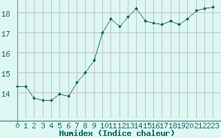 Courbe de l'humidex pour Melle (Be)