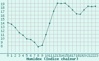 Courbe de l'humidex pour Le Touquet (62)