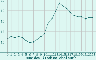 Courbe de l'humidex pour Quimper (29)