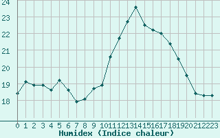 Courbe de l'humidex pour Saint-Brieuc (22)