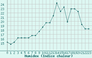 Courbe de l'humidex pour Dolembreux (Be)