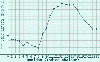 Courbe de l'humidex pour Orange (84)