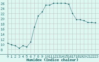 Courbe de l'humidex pour Usti Nad Orlici