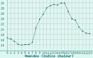 Courbe de l'humidex pour Comprovasco