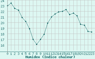 Courbe de l'humidex pour Thomery (77)