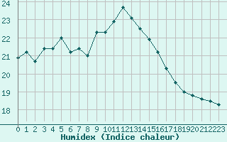 Courbe de l'humidex pour Russaro