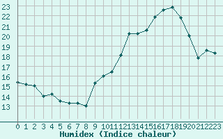 Courbe de l'humidex pour Le Bourget (93)