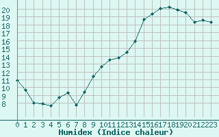 Courbe de l'humidex pour Bannay (18)