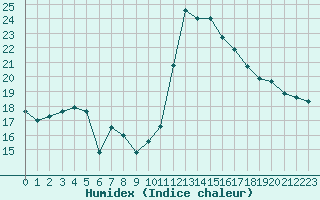 Courbe de l'humidex pour Malbosc (07)