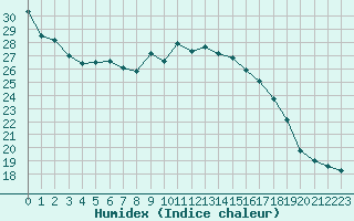 Courbe de l'humidex pour Tusimice