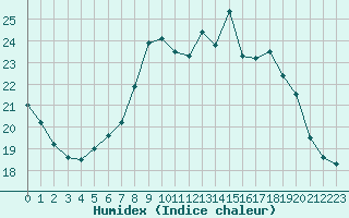 Courbe de l'humidex pour Fahy (Sw)