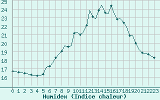 Courbe de l'humidex pour Guernesey (UK)