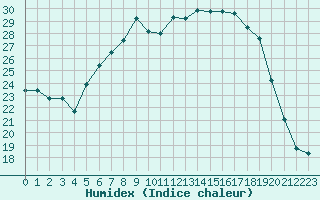 Courbe de l'humidex pour Gottfrieding