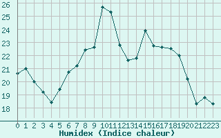 Courbe de l'humidex pour Adelboden