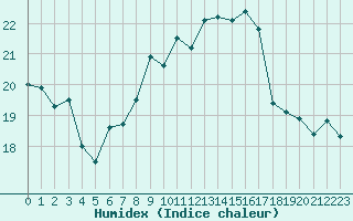 Courbe de l'humidex pour Herstmonceux (UK)