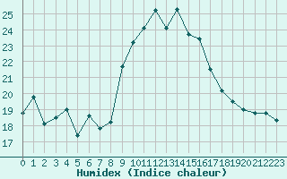 Courbe de l'humidex pour Alistro (2B)