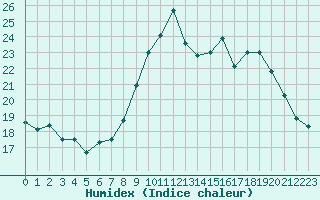 Courbe de l'humidex pour Ploumanac'h (22)