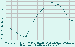 Courbe de l'humidex pour Saint-Jean-de-Vedas (34)