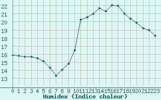 Courbe de l'humidex pour La Beaume (05)