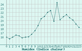 Courbe de l'humidex pour Melun (77)