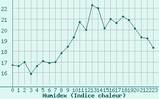 Courbe de l'humidex pour Angliers (17)