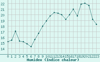 Courbe de l'humidex pour Cambrai / Epinoy (62)