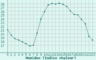 Courbe de l'humidex pour Aizenay (85)