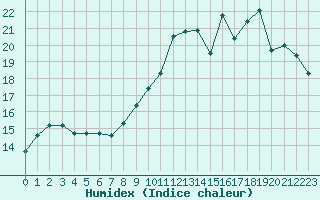 Courbe de l'humidex pour Valleroy (54)